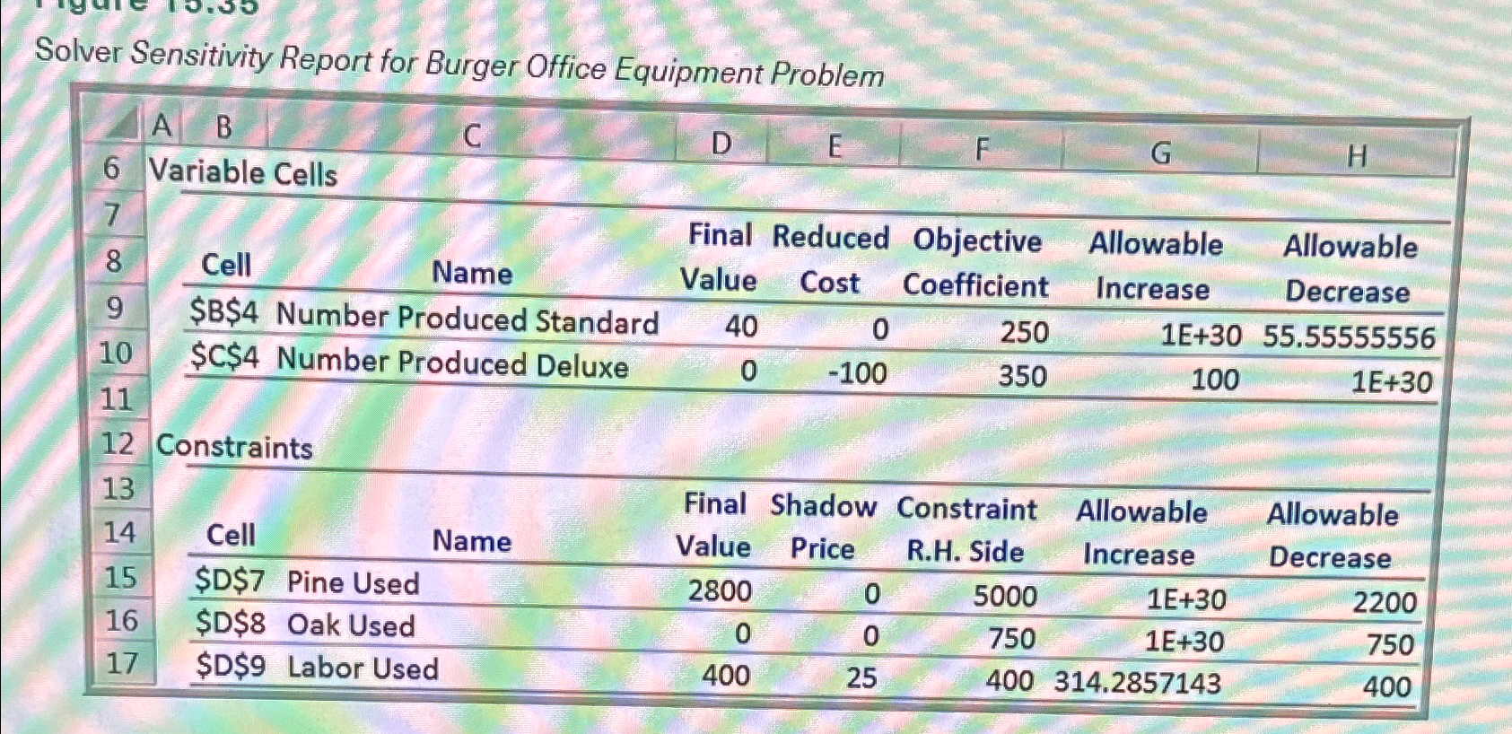 Solved Figure 15.35 ﻿shows the Solver Sensitivity Report for | Chegg.com