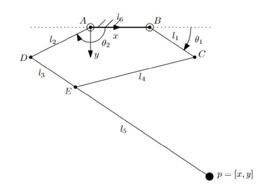 Solved Write matlab to solve a five-bar linkage problem. The | Chegg.com