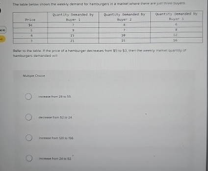 Solved The table below shows the weekly demand for | Chegg.com
