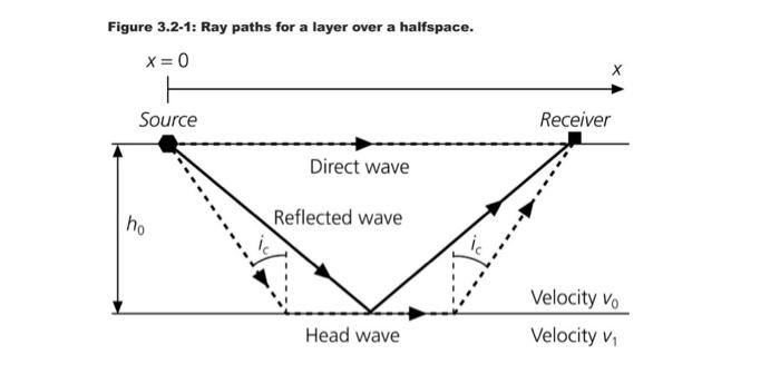 Solved 1. Given a two-layer structure with velocity V, on | Chegg.com