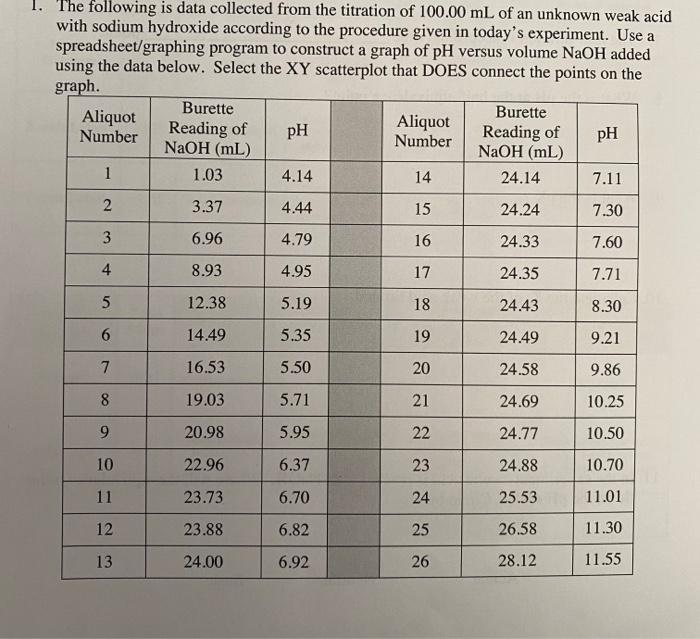 Solved 1. The following is data collected from the titration | Chegg.com
