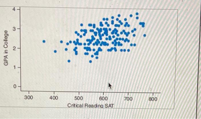 Solved The accompanying scatterplots show SAT scores and GPA | Chegg.com