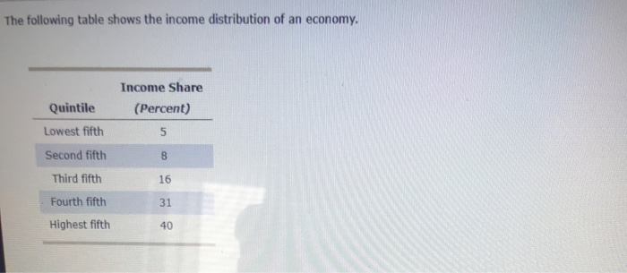 Solved The following table shows the income distribution of | Chegg.com