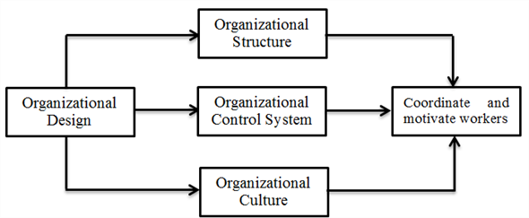 what is organizational structure and what are organizational controls