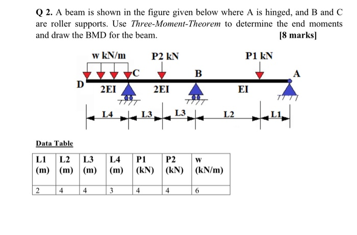Solved Q 2. A beam is shown in the figure given below where | Chegg.com