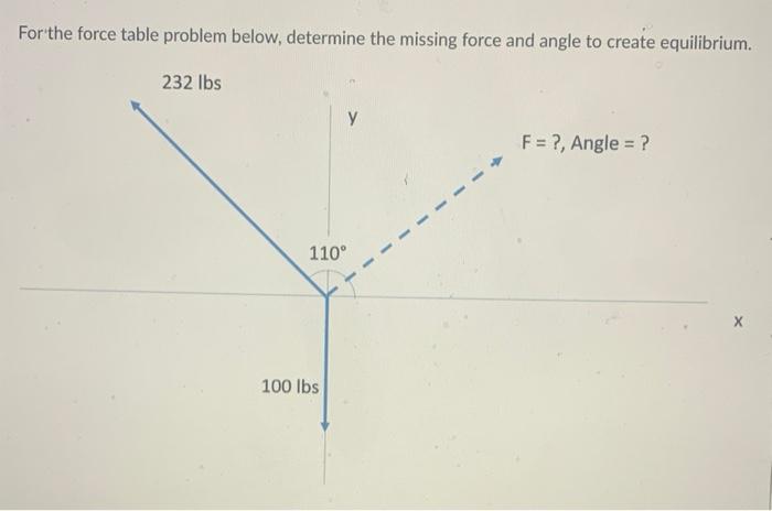 Solved For the force table problem below, determine the | Chegg.com