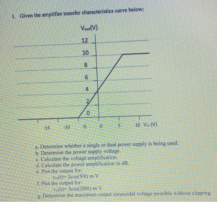 Solved 1. Given the amplifier transfer characteristics curve | Chegg.com