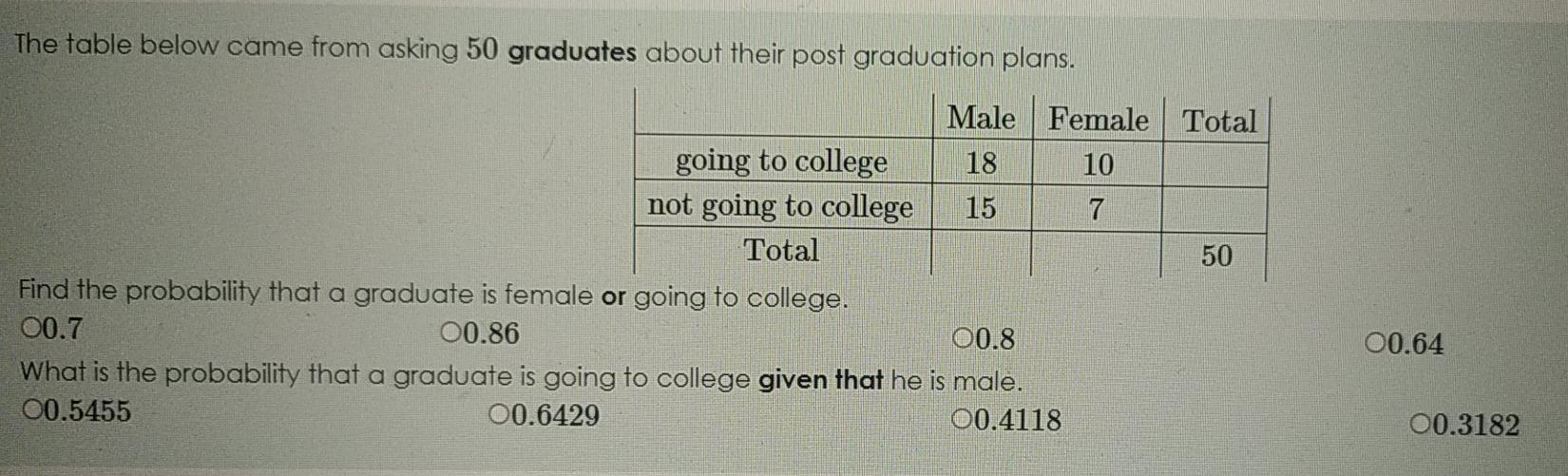 Solved The table below came from asking 50 graduates about | Chegg.com
