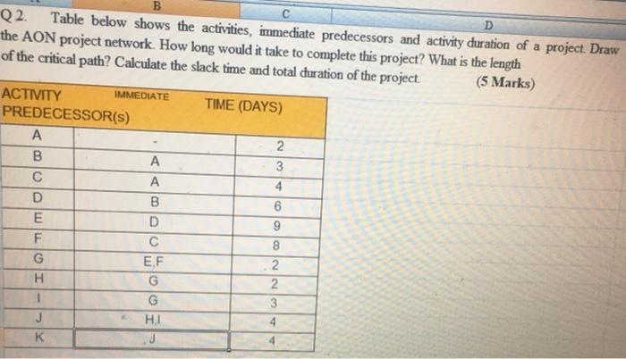 Solved B В С D Q2. Table Below Shows The Activities, | Chegg.com