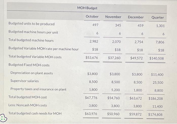 \( \mathrm{MOH} \) Budget
Budgeted units to be produced
\( \frac{\text { October }}{497} \frac{\text { November }}{345} \frac