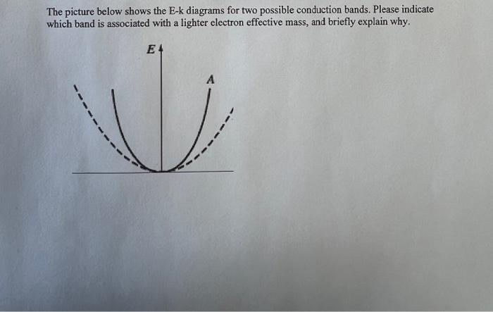 The picture below shows the E-k diagrams for two | Chegg.com