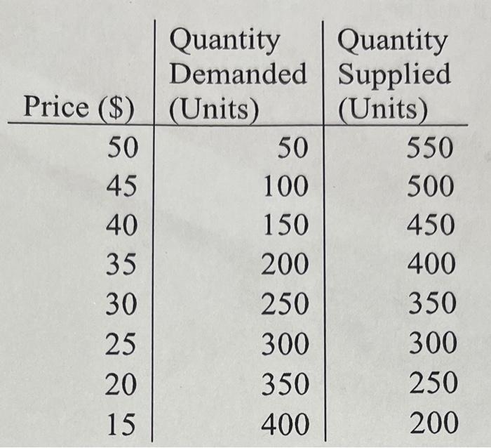 Solved From the schedules above compute the price elasticity
