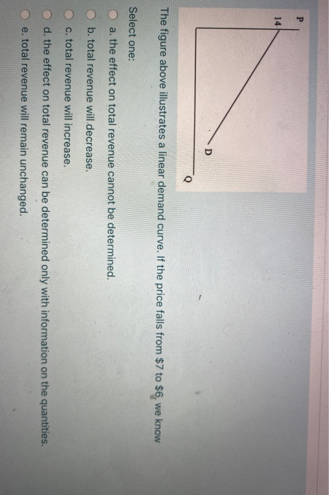 Solved P 14 D The figure above illustrates a linear demand | Chegg.com
