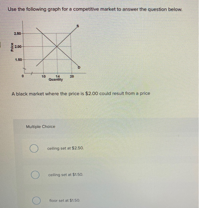 Solved Use the following graph for a competitive market to | Chegg.com