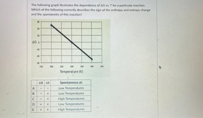 Solved The following graph illustrates the dependence of AG | Chegg.com