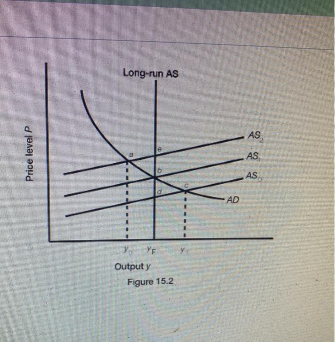 Solved Refer to Figure 15.2. A decrease in wages is | Chegg.com