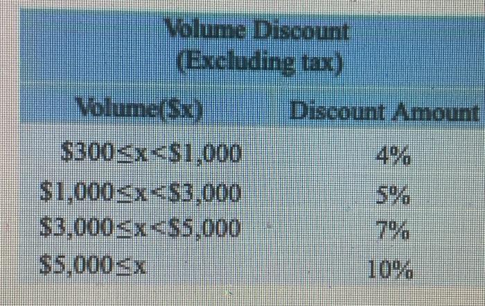 Solved The table to the right shows the volume discounts | Chegg.com