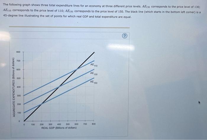 The following graph shows three total expenditure lines for an economy at three different price levels. AE30 corresponds to t