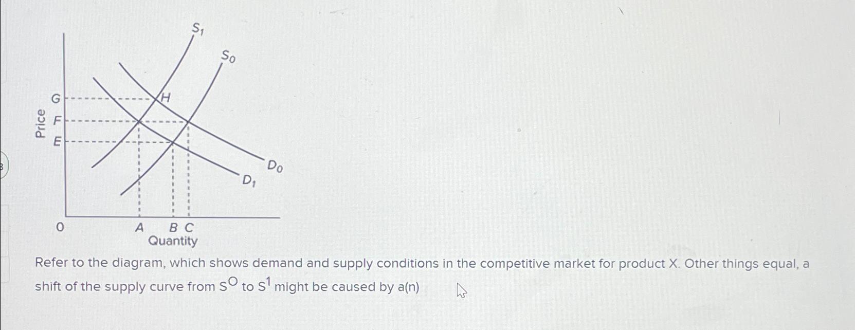 Solved Refer To The Diagram, Which Shows Demand And Supply | Chegg.com