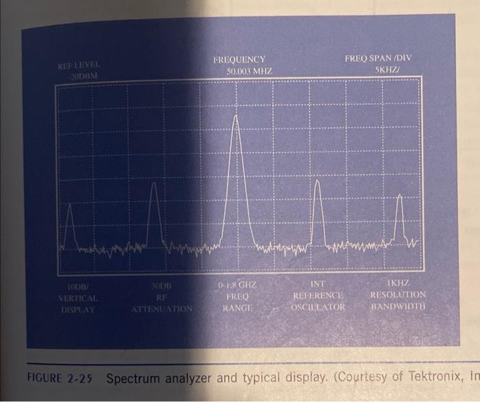 Solved 7. The spectrum analyzer display shown in Figure 2−25 | Chegg.com