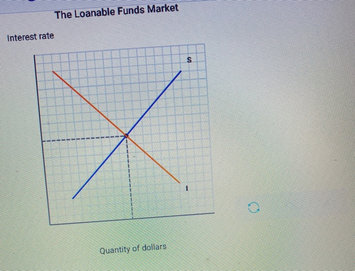 Solved Consider the market for loanable funds. Graphically | Chegg.com