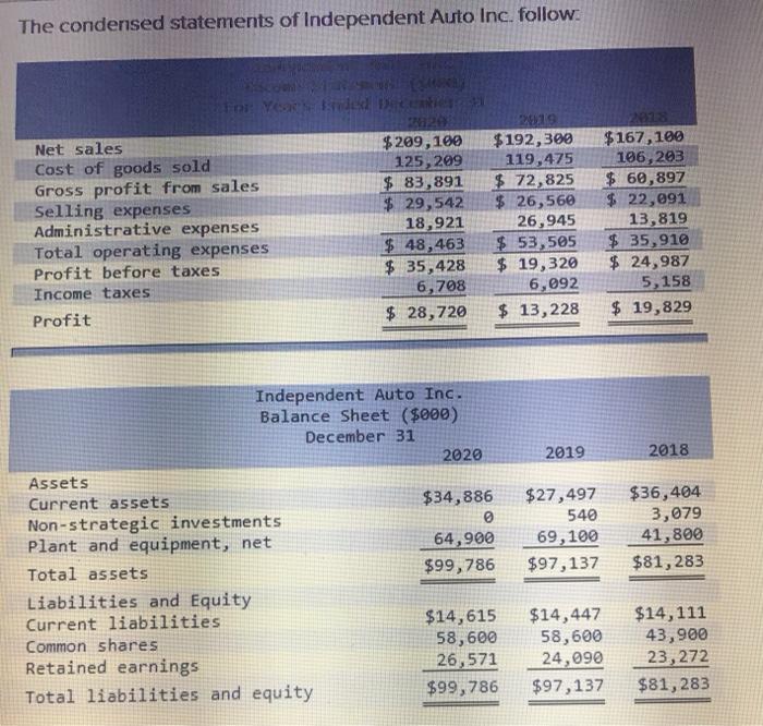 Solved The condensed statements of Independent Auto Inc. | Chegg.com