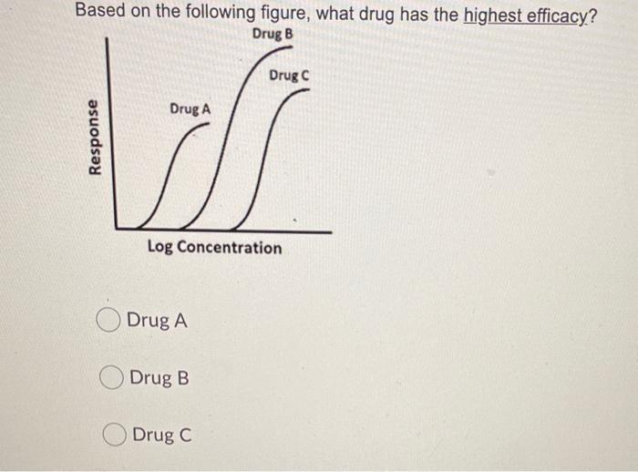 Solved Based On The Following Figure, What Drug Has The | Chegg.com