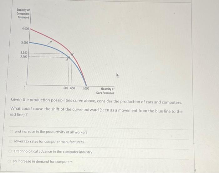 Solved Quantity of Computers Produced 4,000 3,000 2,300 | Chegg.com