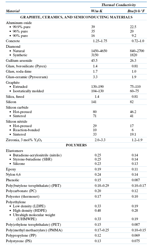 Solved: (a) What Are The Units For The Thermal Shock Resistance ...