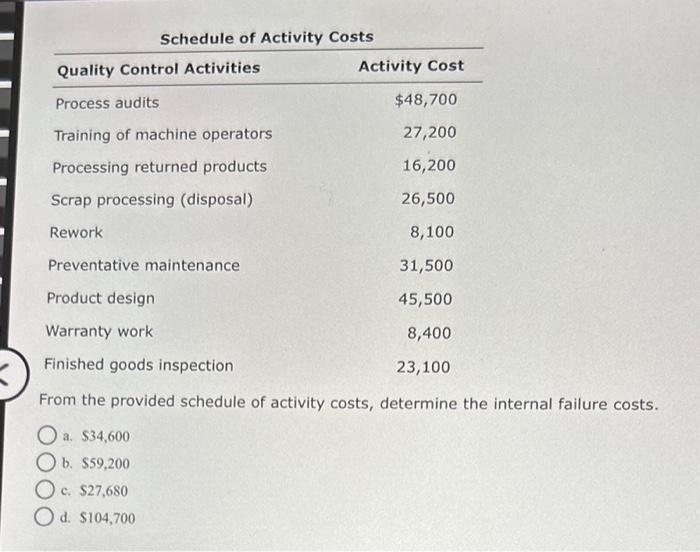 Solved From the provided schedule of activity costs, | Chegg.com