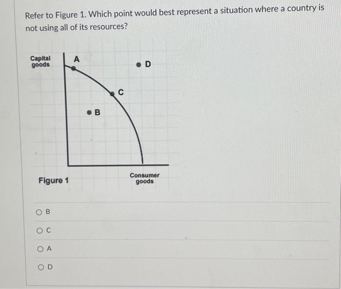 Solved Refer to Figure 1. Which point would best represent a | Chegg.com