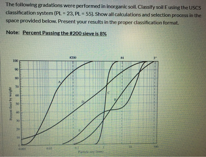 Solved The Following Gradations Were Performed In Inorganic | Chegg.com