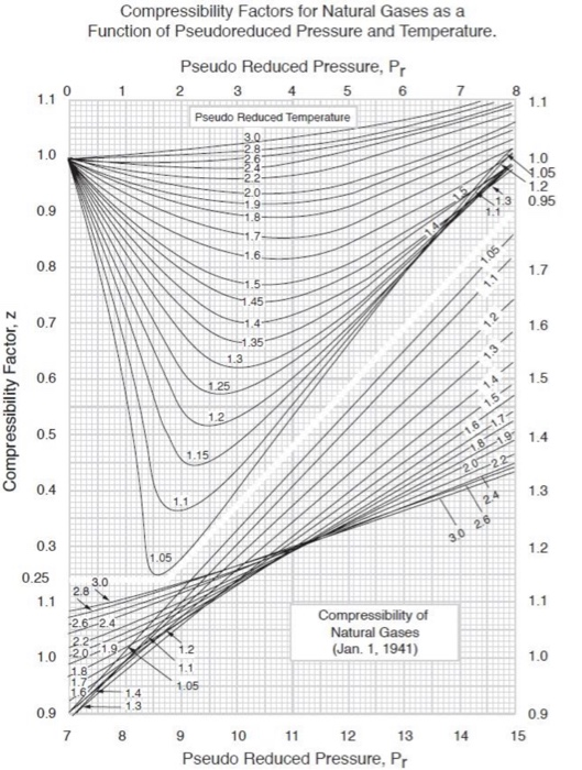 Z фактор. Compressibility Factor. Диаграмма сверхсжимаемости. Compressibility Factor Chart. Oil compressibility.