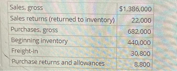 Solved Estimating Inventory Using Gross Profit Method Assume | Chegg.com