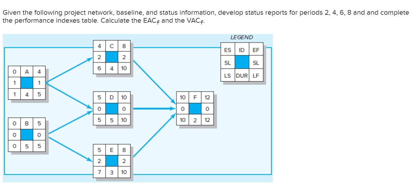 Given the following project network, baseline, and | Chegg.com