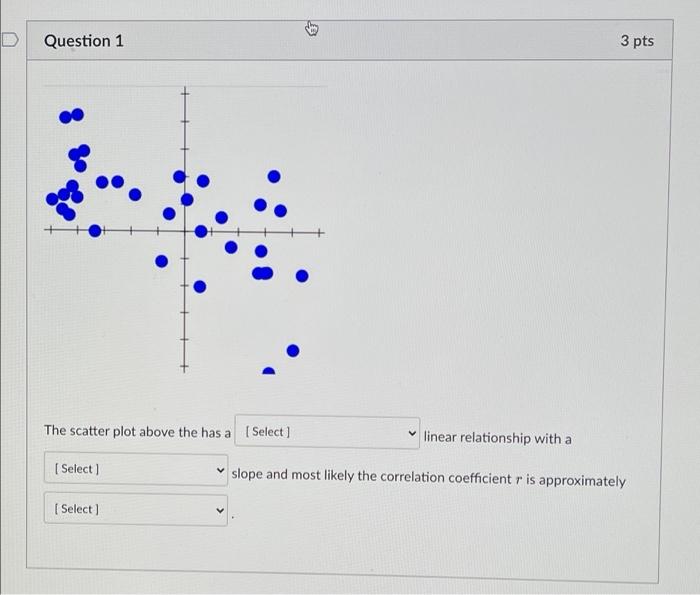 Solved D Question 1 3 pts The scatter plot above the has a | Chegg.com