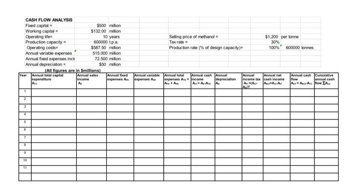 CASH FLOW ANALYSIS Fixed capital = Working capital = | Chegg.com