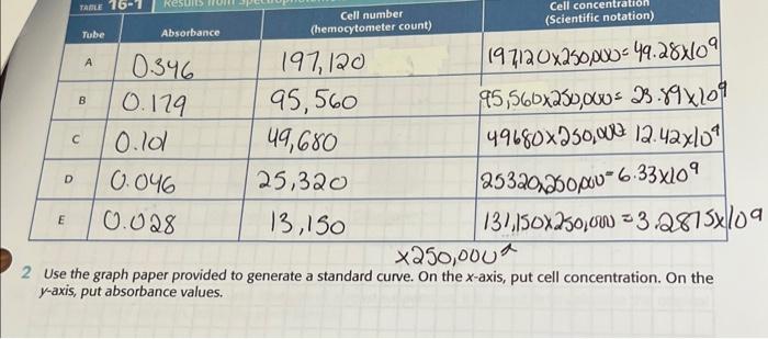 solved-table-16-1-d-e-tube-c-a-b-results-from-absorbance-chegg