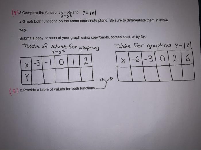 Solved 4 3 Compare The Functions Y X And Y 1x Y X2 A Chegg Com