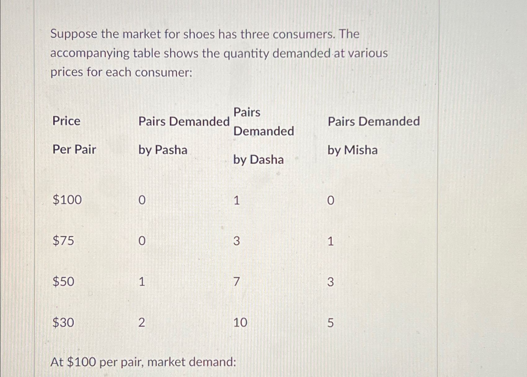 Solved Suppose the market for shoes has three consumers. The | Chegg.com