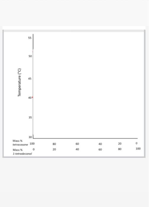 Solved 32. Plot the data collected on the average melting | Chegg.com