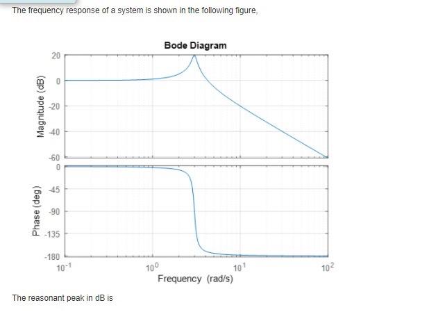 Solved The frequency response of a system is shown in the | Chegg.com