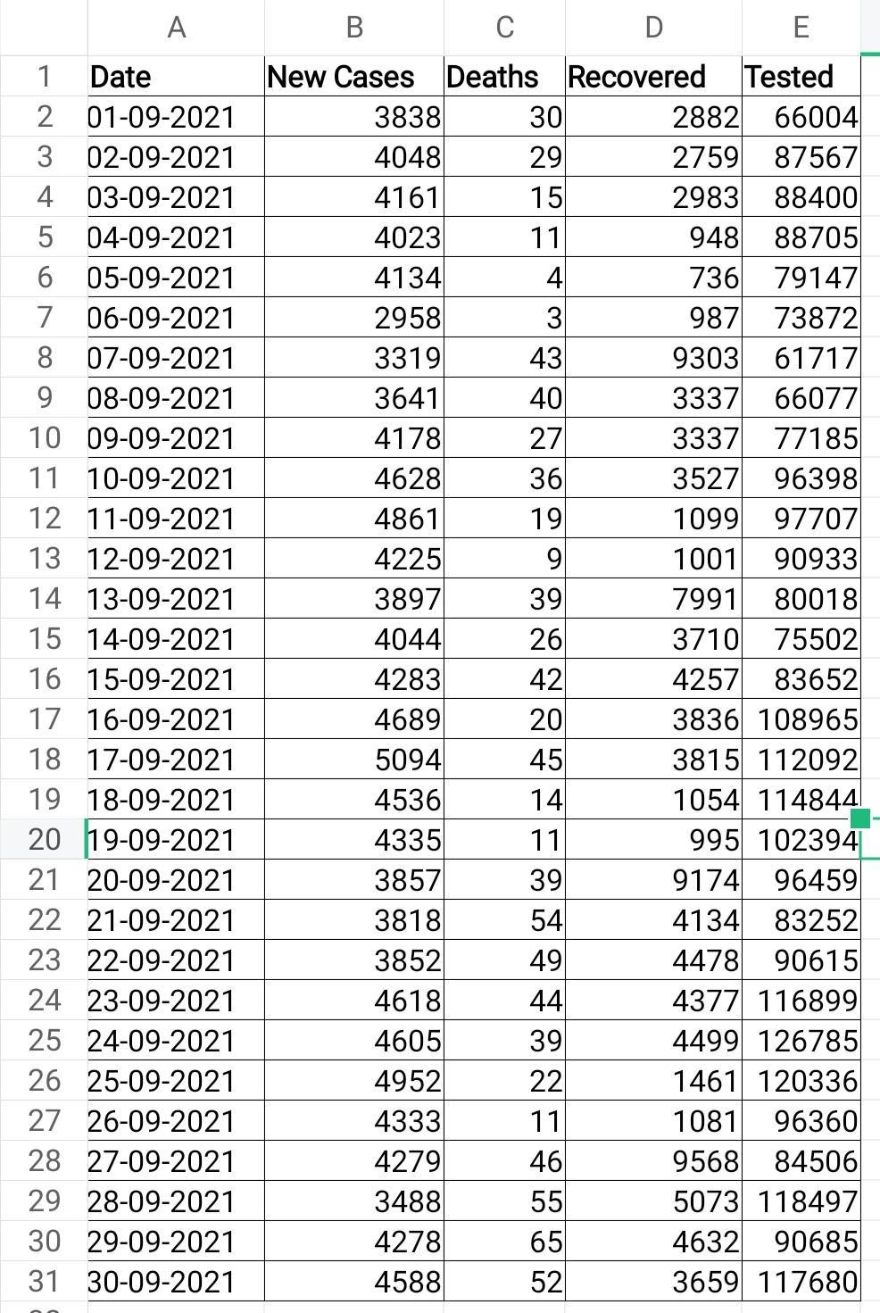 Solved A B C D E 1 Date 2 01-09-2021 3 02-09-2021 4 | Chegg.com