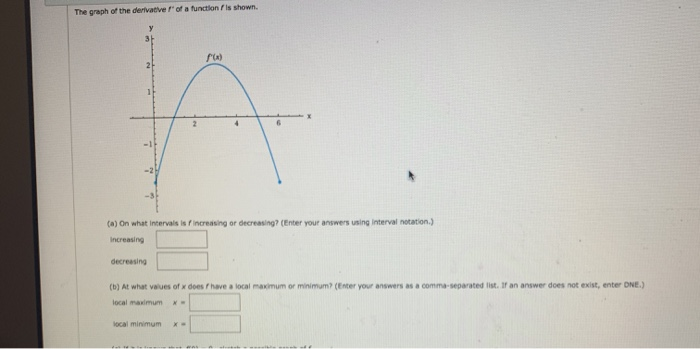 Solved The graph of the derivative of a function is shown. | Chegg.com