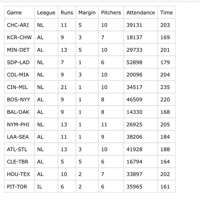 Solved 4.7 Baseball game times. Consider the data introduced | Chegg.com