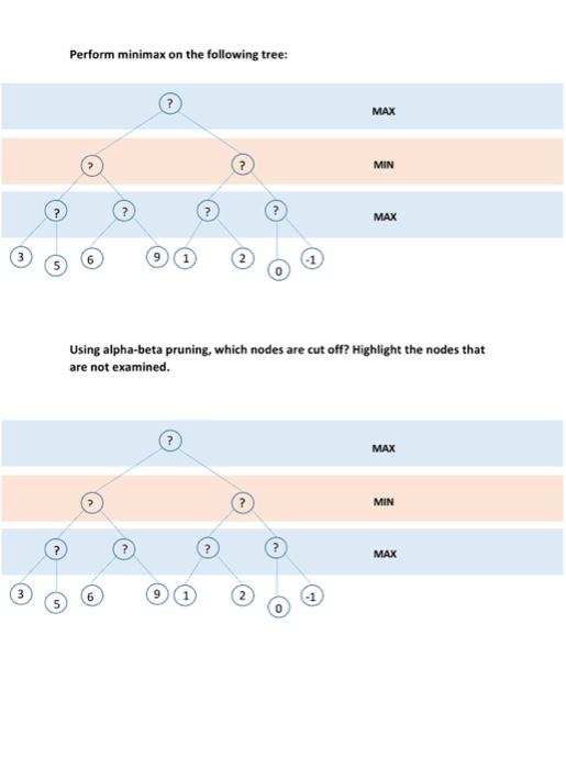 Solved Perform minimax on the following tree: Using | Chegg.com