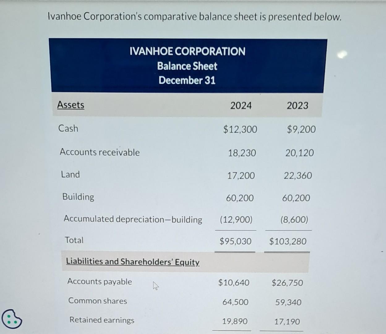 Solved Ivanhoe Corporation's comparative balance sheet is | Chegg.com