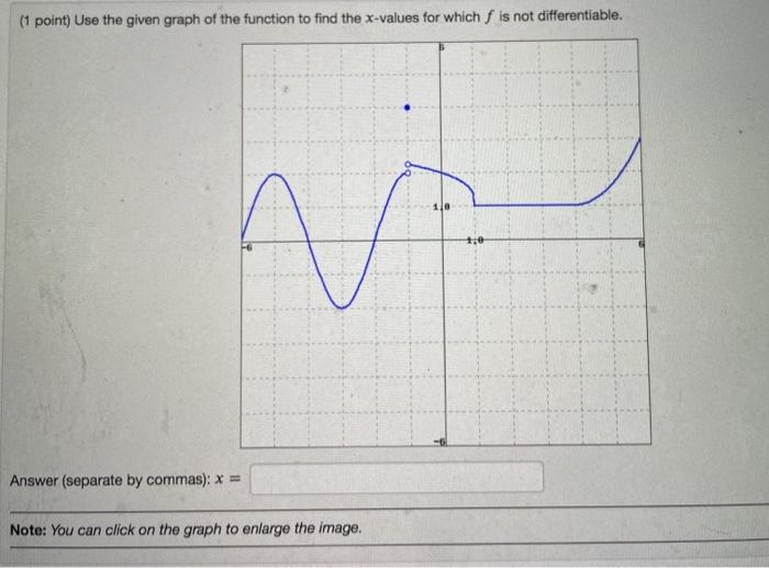 Solved (1 point) Use the given graph of the function to find | Chegg.com