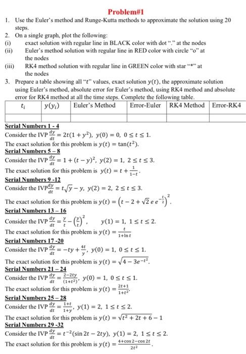Solved Problem#1 1. Use the Euler's method and Runge-Kutta | Chegg.com