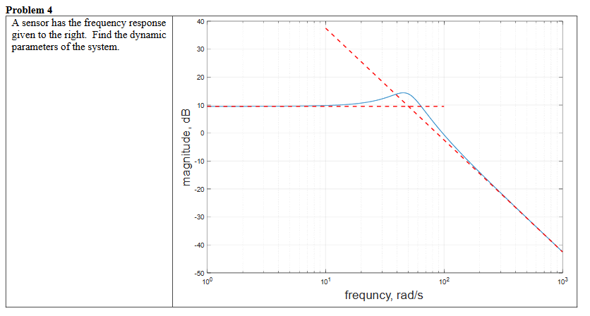Solved A sensor has the frequency response given to the | Chegg.com